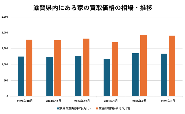 滋賀県内にある家の買取価格の相場・推移【グラフ】
