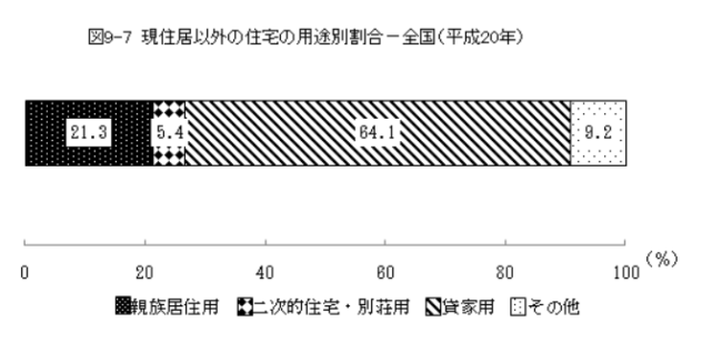 現住居以外の住宅の用途別割合
