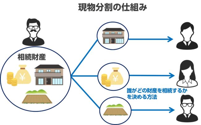 現物分割の仕組み【図解】