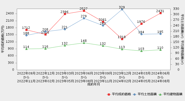 直近2年間の市況推移（平均成約価格・平均土地面積・平均建物面積の推移）戸建【REINSを元に自社作成】