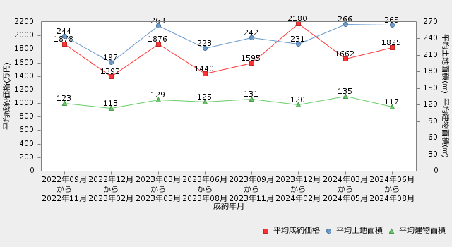 直近2年間の市況推移（平均成約価格・平均専有面積の推移）山形-戸建