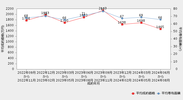 直近2年間の市況推移（平均成約価格・平均専有面積の推移）福島-マンション【REINSを元に自社作成】