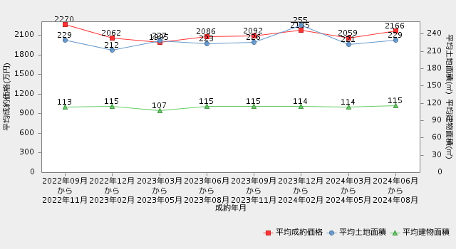 直近2年間の市況推移（平均成約価格・平均専有面積の推移）福島-戸建【REINSを元に自社作成】