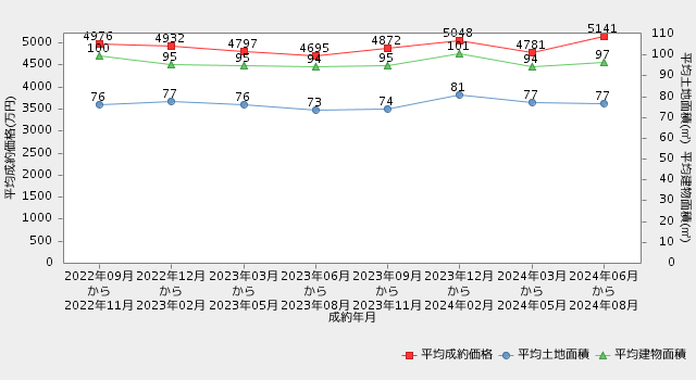 直近2年間の平均成約価格・平均土地面積・平均建物面積の推移【東京都・戸建】