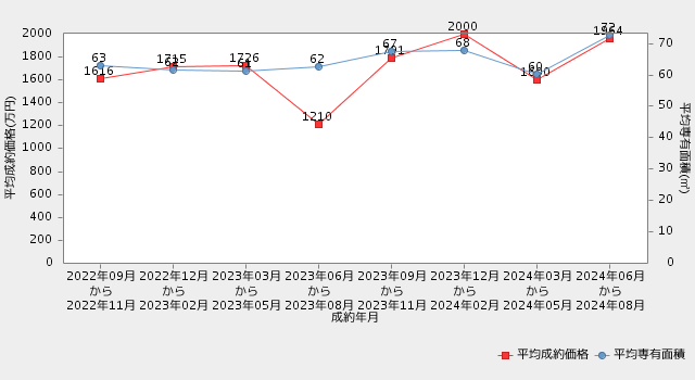 直近2年間の平均成約価格・平均土地面積・平均建物面積の推移【群馬・マンション】