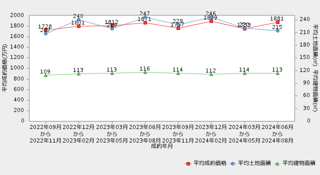 直近2年間の平均成約価格・平均土地面積・平均建物面積の推移【群馬・戸建】