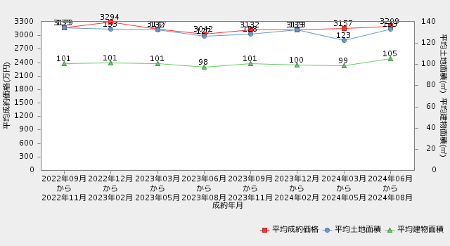 直近2年間の平均成約価格・平均専有面積の推移【神奈川・戸建】