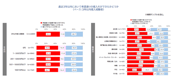 直近3年以内において希望通りの借入れができたかどうか