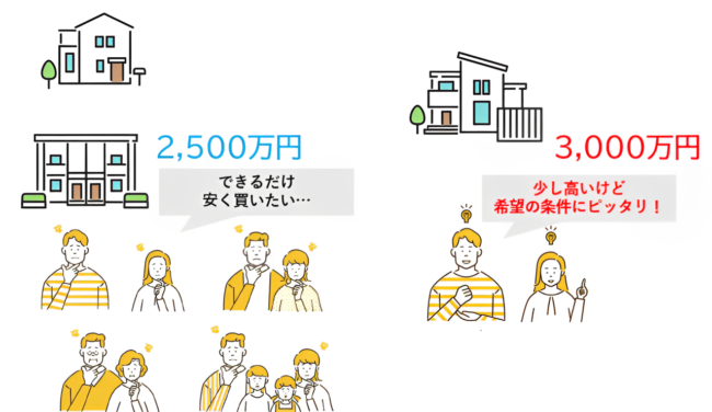 相場より高値で不動産を売り出すと敬遠されやすい【図解】