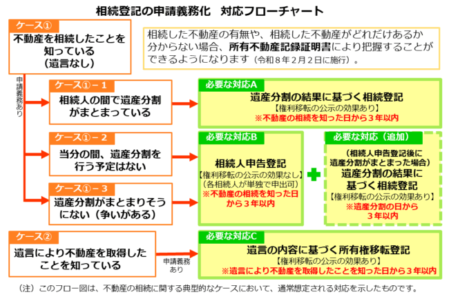 相続登記は令和6年4月1日から申請が義務化(法務省 HPより）