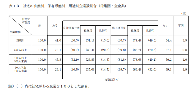 社宅の有無別、保有形態別、用途別企業数割合（母集団：全企業）