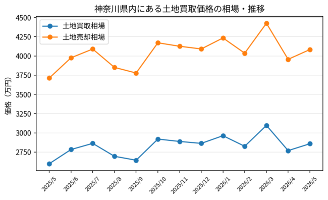 神奈川県_土地買取価格相場推移_2025年5月-2026年5月