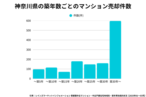 神奈川県の築年数ごとのマンション売却件数【図解】