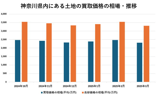 神奈川県内にある土地の買取価格の相場・推移【グラフ】