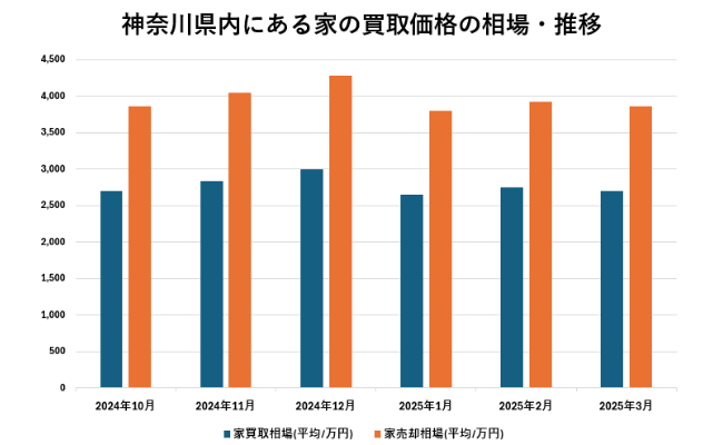 神奈川県内にある家の買取価格の相場・推移【グラフ】