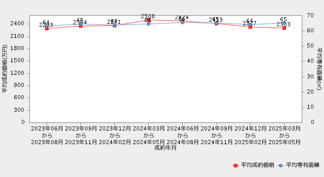 神奈川県県央・西部の中古マンション直近2年間の市況推移（平均成約価格・平均専有面積の推移）