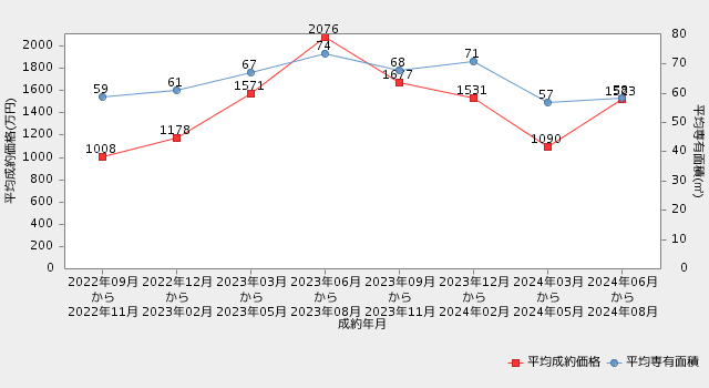 秋田県の直近2年間の市況推移（平均成約価格・平均専有面積の推移）マンション【REINSを元に自社作成】