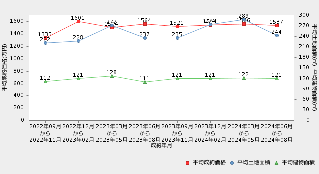 秋田県の直近2年間の市況推移（平均成約価格・平均専有面積の推移）戸建【REINSを元に自社作成】