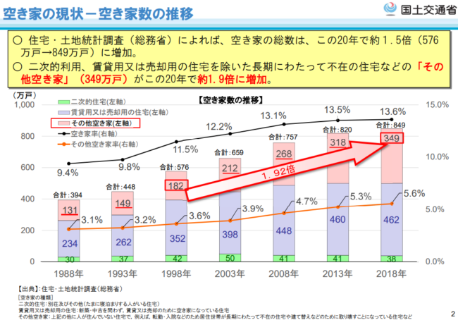 空き家の現状-空き家数の推移【国土交通省 空き家政策の現状と課題及び検討の方向性】