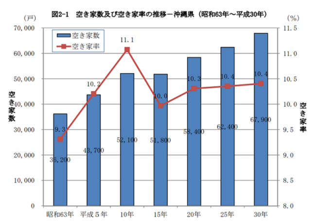 空き家数及び空き家率の推移－沖縄県（昭和63年～平成30年）