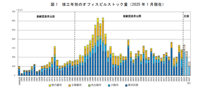 竣工年別のオフィスビルストック量【一般財団法人 日本不動産研究所 全国オフィスビル調査（2025年1月）】
