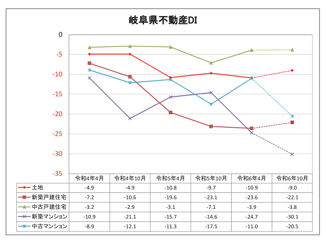 第29回 岐阜県の不動産市況DI調査結果（令和6年4月1日基準）