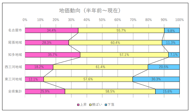 第９回愛知県 不動産市況DI 調査結果（R6.5版）