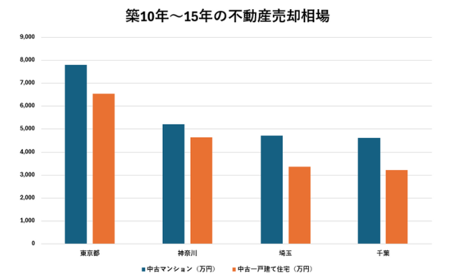 築10年～15年の不動産売却相場【マンション・戸建て住宅】