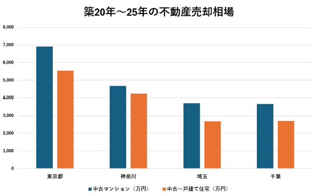 築20年～25年の不動産売却相場【マンション・戸建て住宅】