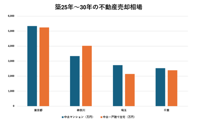 築25年～30年の不動産売却相場【マンション・戸建て住宅】