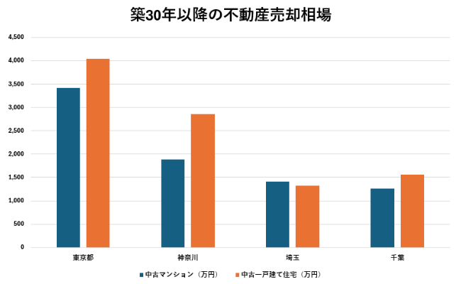 築30年以降の不動産売却相場【マンション・戸建て住宅】