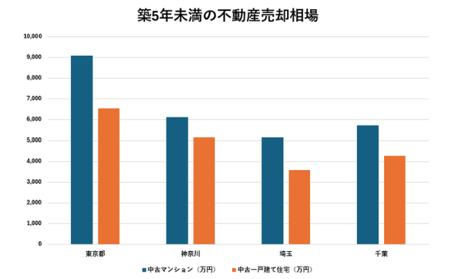 築5年未満の首都圏の不動産売却相場【マンション・戸建て住宅】