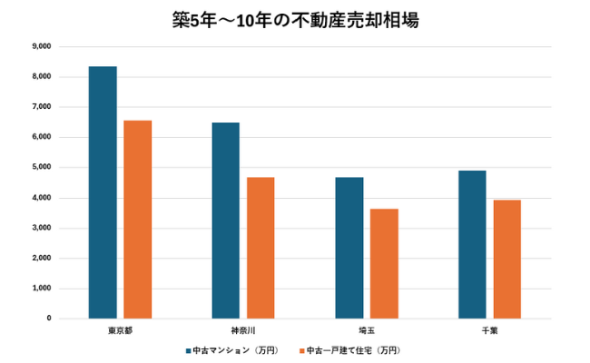 築5年～10年の不動産売却相場【マンション・戸建て住宅】