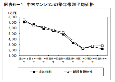築年数から見た首都圏の不動産流通市場2023年より抜粋(公益財団法人東日本不動産流通機構)