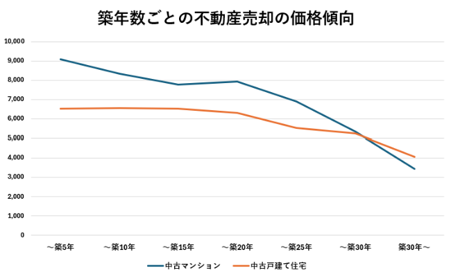 築年数ごとの不動産売却の価格傾向【目安】