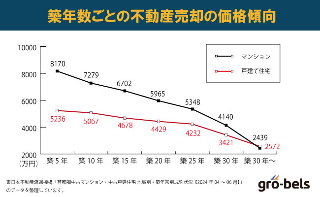 築年数ごとの不動産売却価格の傾向