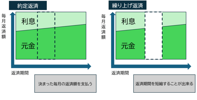 約定返済と繰り上げ返済【図解】