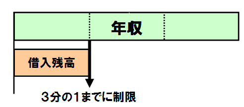 総量規制の仕組み(金融庁HPより)