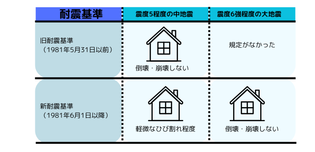 耐震基準とは【図解】