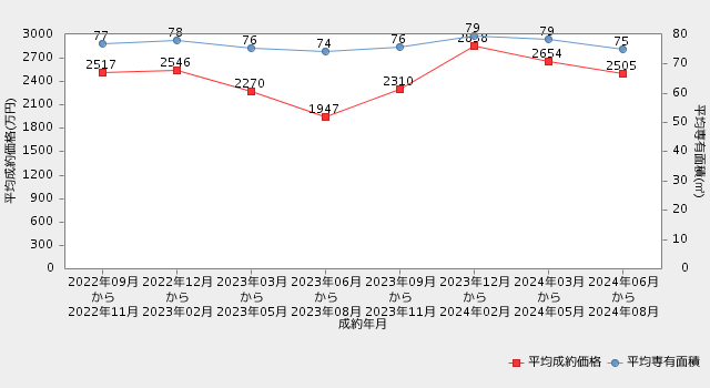 茨城の直近2年間の平均成約価格・平均専有面積の推移　マンション