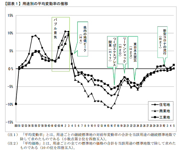 茨城県 土地用途別の平均変動率の推移