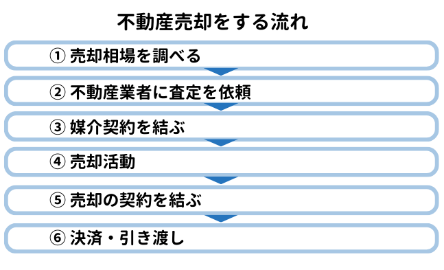 茨城県で不動産売却をする流れ【全6ステップ】