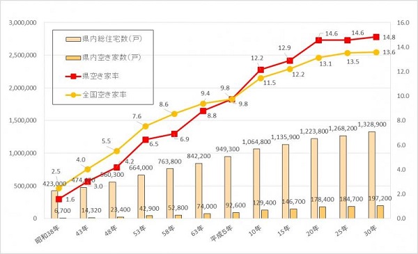 茨城県と全国の空き家の推移