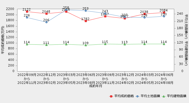 茨城県の直近2年間の平均成約価格・平均専有面積の推移 戸建