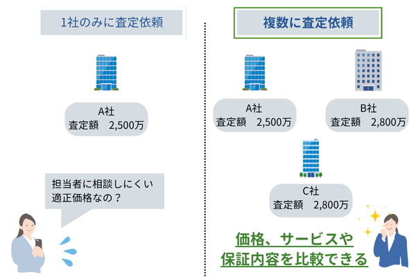複数の不動産買取業者に査定を依頼