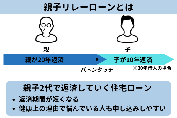 親子リレーローンの仕組み【図解】