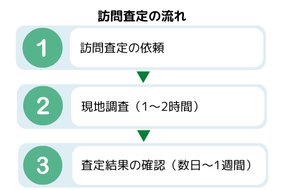 訪問査定の流れ