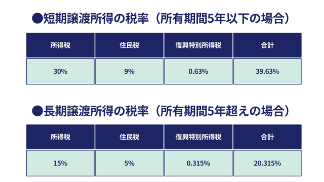 譲渡所得の税率【短期譲渡所得・長期譲渡所得】