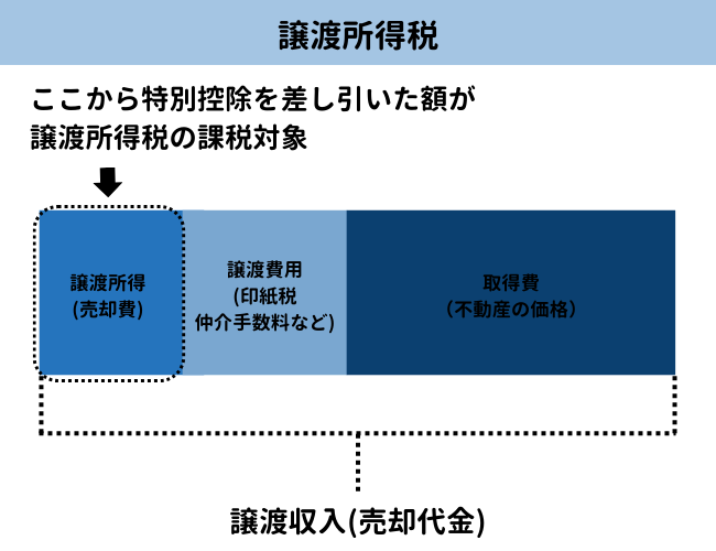 譲渡所得税の仕組み【図解】