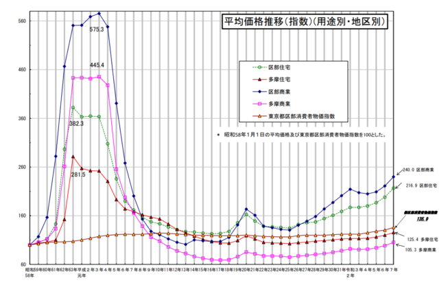 財務局「令 和 7 年 地 価 公 示 価 格 （ 東 京 都 分 ） -平均価格推移（指数）(用途別・地区別）」